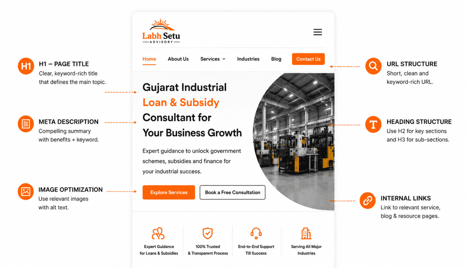 on-page--content-seo-for-labh-setus-subsidy-advisory Service Delivered image