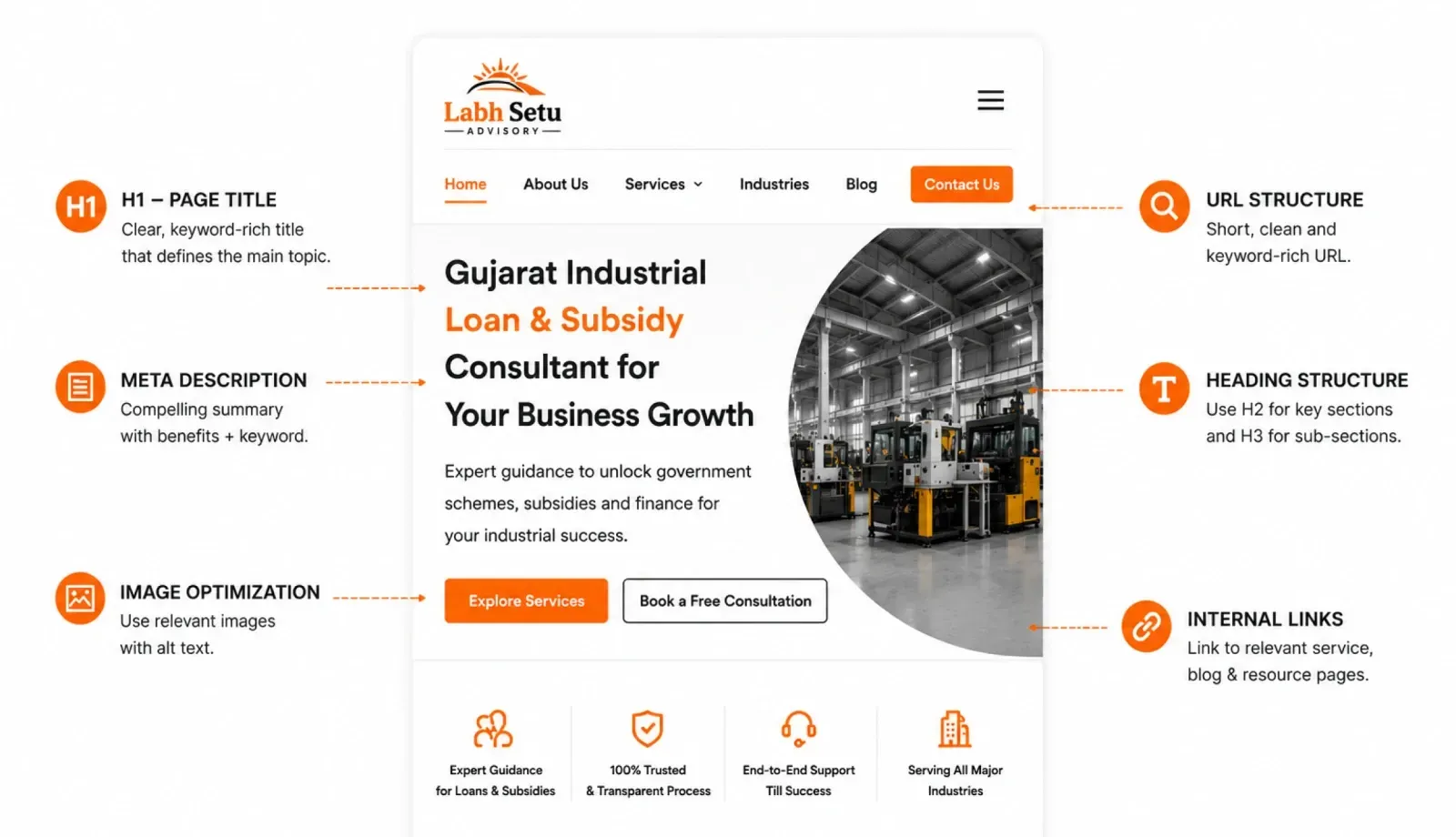 On Page Content SEO For Labh Setus Subsidy Advisory Service Delivered Img